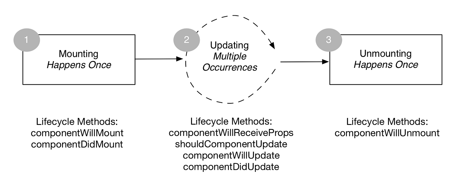 component-lifecycle-in-react-elyse-kolker-gordon-medium