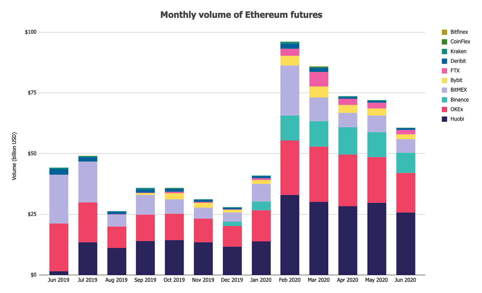 Tổng khối lượng giao dịch hợp đồng tương lai Ethereum hàng tháng trên các sàn giao dịch