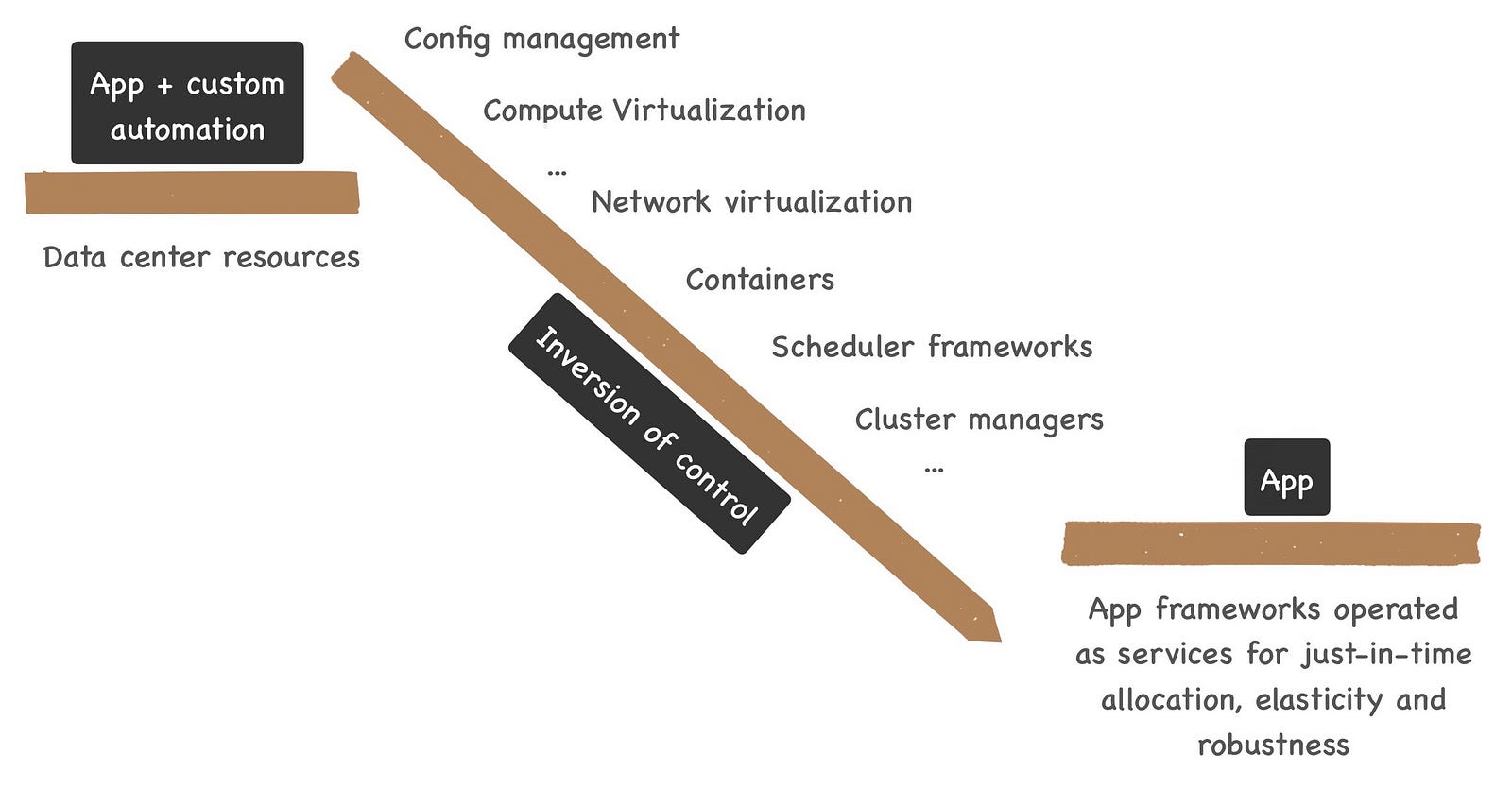 Serverless: Looking Back to See Forward