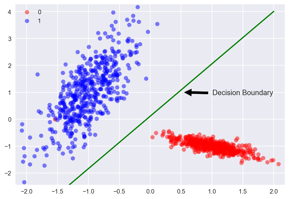 Logistic Regression