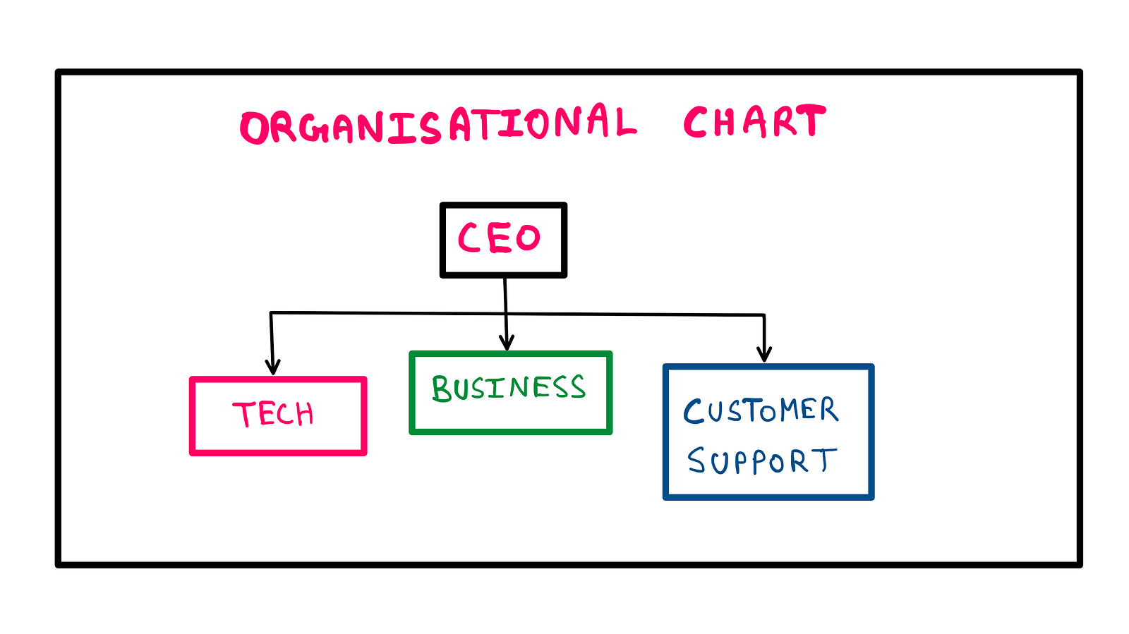 How To Really Understand And Benefit From Abstractions — An illustration of an organisational chart, where the CEO is at the top. Three departments: “Tech”, “Business”, and “Customer Support” are directly under the CEO and report to the CEO.