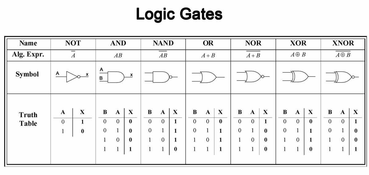 mathematical 75 table of Gates a with â€“ Neural Network Towards Emulating Logical