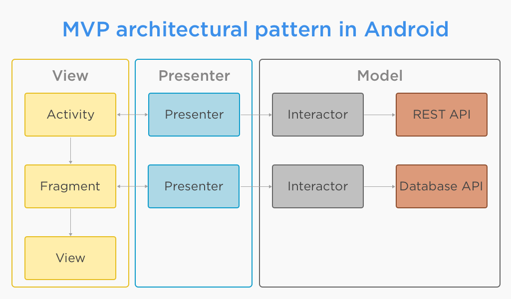 Flutter Architecture : Implement MVP Pattern – FlutterPub – Medium