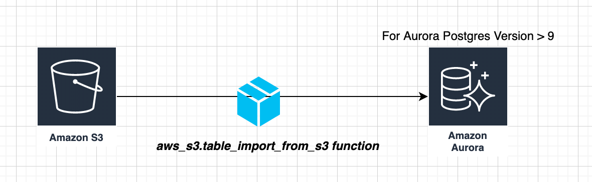 aws-rds-aurora-postgres-database-setup-step-by-step-tutorial-youtube