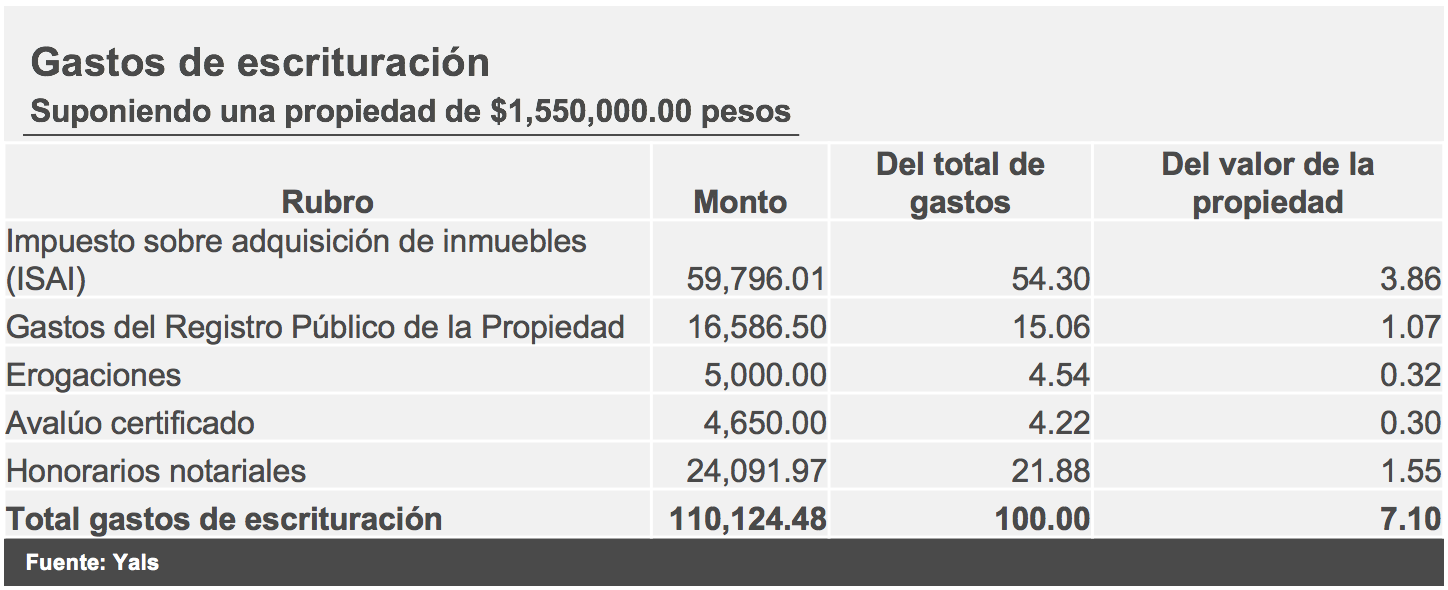 ¿Cuánto cuesta escriturar una propiedad residencial en la Ciudad de México?