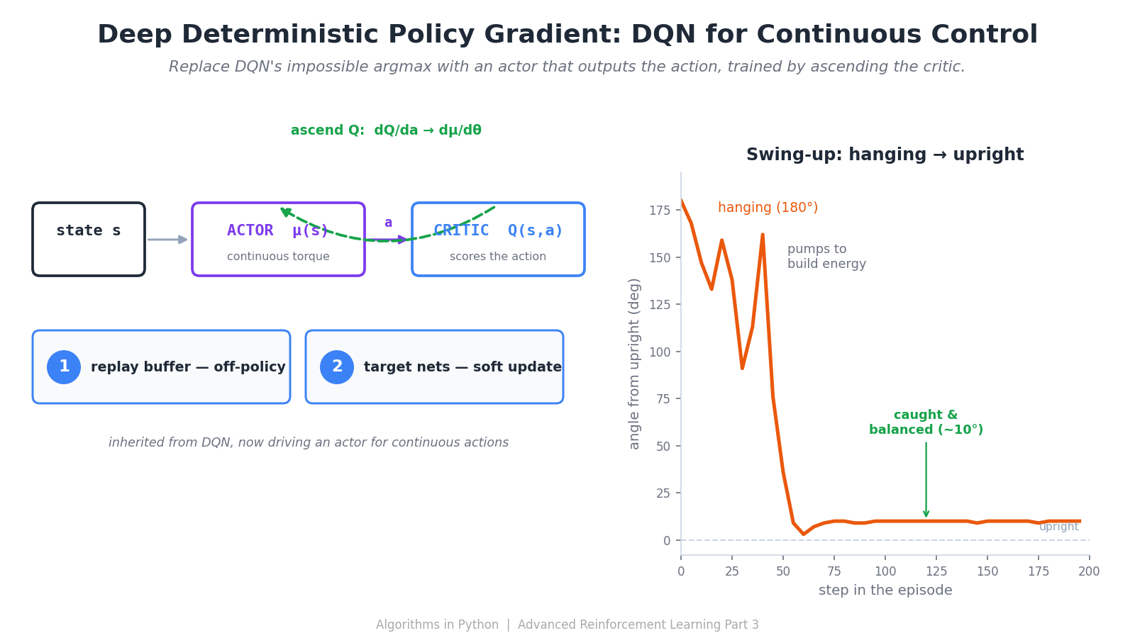 Deep Deterministic Policy Gradient — DQN for Continuous Control