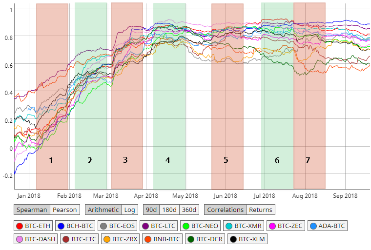 Altcoin Prices (Especially TRX, ADA, RVN) Follow Bitcoin (BTC) In Lockstep