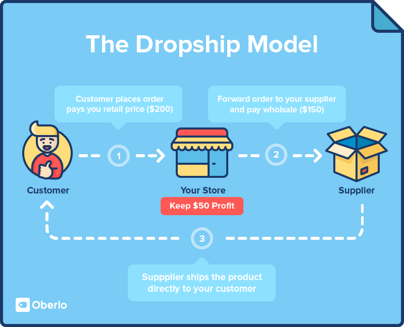 Dropshipping examples