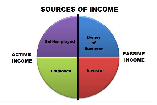 Develop Multiple Streams of Income – NOW Economics – Medium