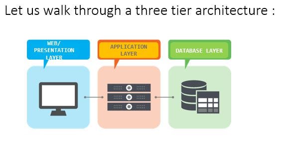 presentation layer in 3 tier architecture