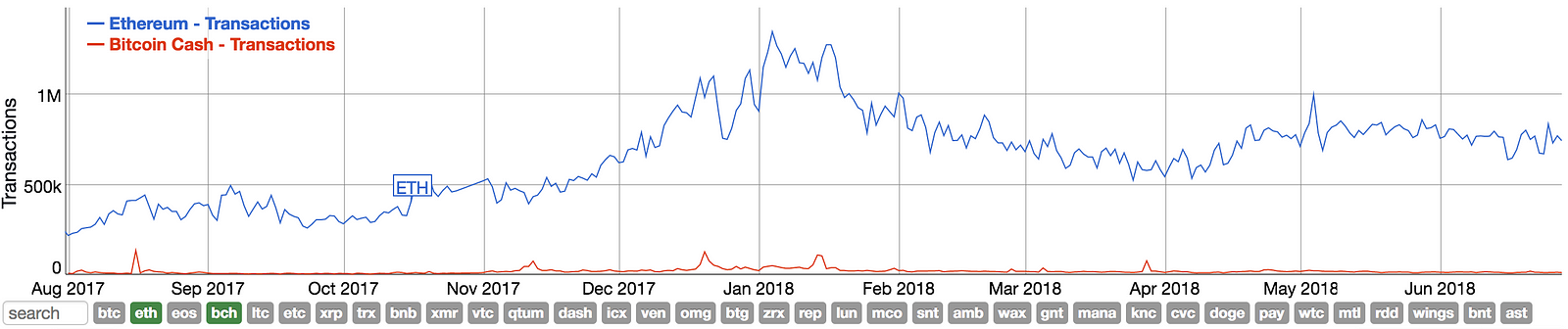 Bitcoin Cash vs. Ethereum: Comparing a Currency to a Computer