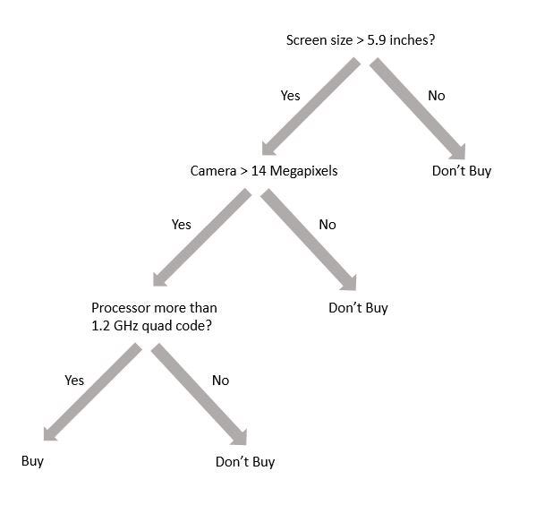 Decision Trees — An Intuitive Introduction X8 — The Ai Community Medium 0940