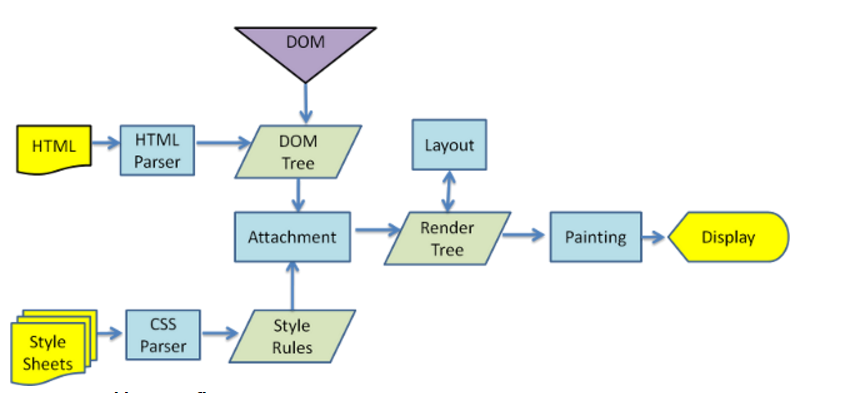 how exactly browser renders a web page