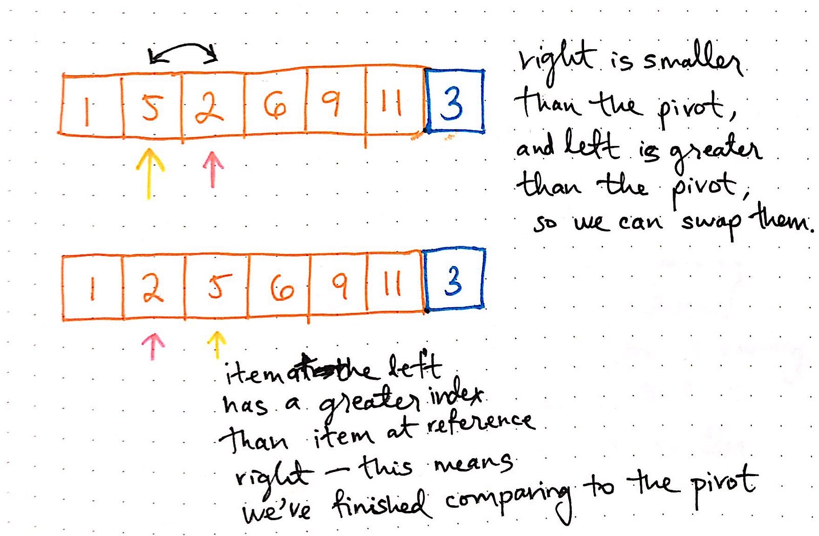 Pivoting To Understand Quicksort [Part 1] – basecs – Medium