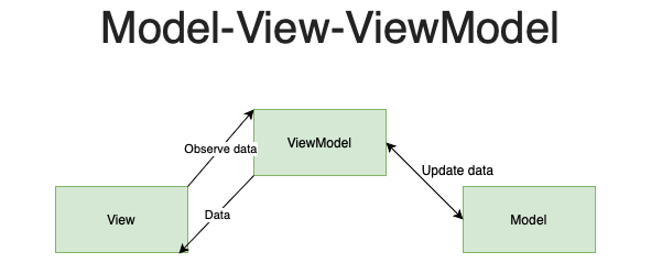 Model-View-ViewModel