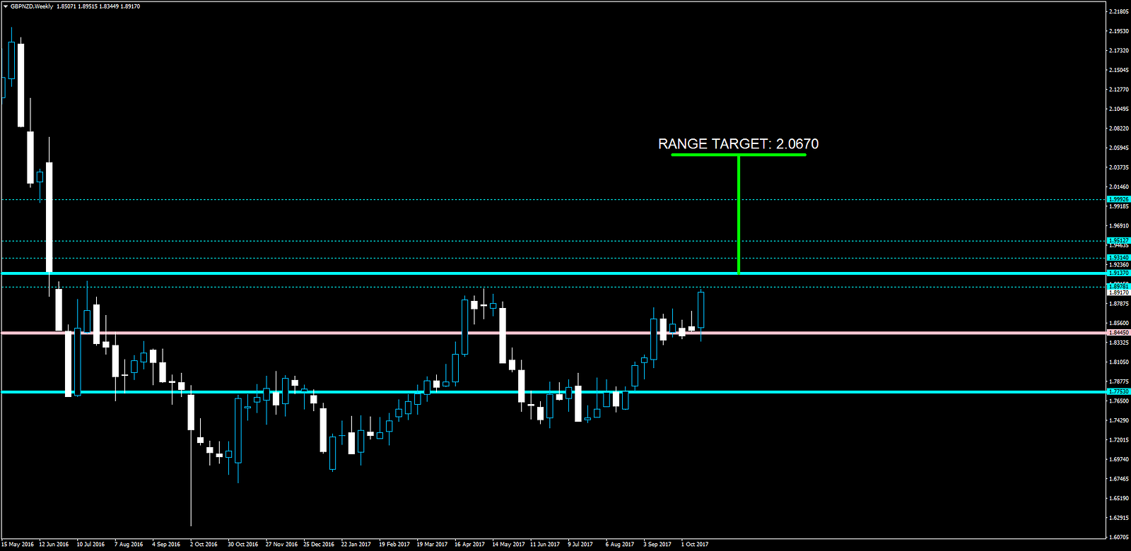 Fx Trading Notes 22 October 2017 Bohsociety Medium - 