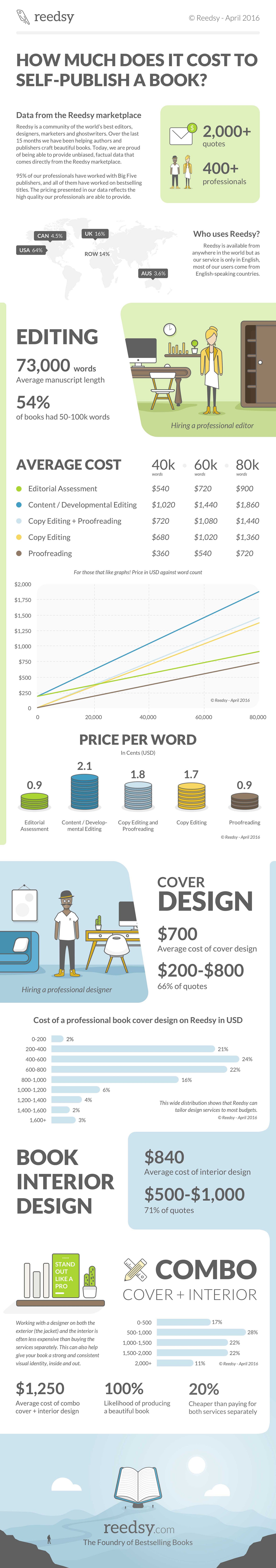 How Much Does it Cost to SelfPublish a Book? — Data from the Reedsy