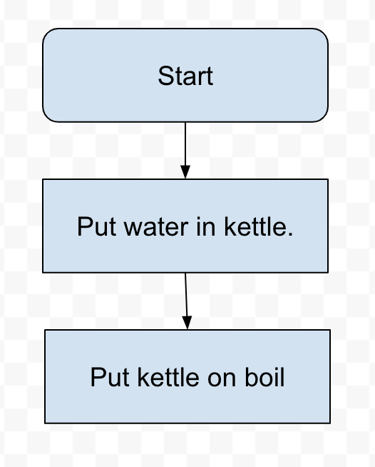 What Making A Cup Of Tea Taught Me About Functional Programming Agile Actors Learning