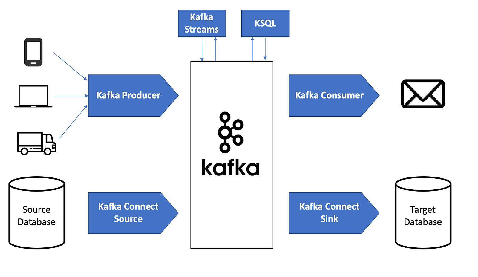 The Kafka API Battle Producer Vs Consumer Vs Kafka Connect Vs Kafka 