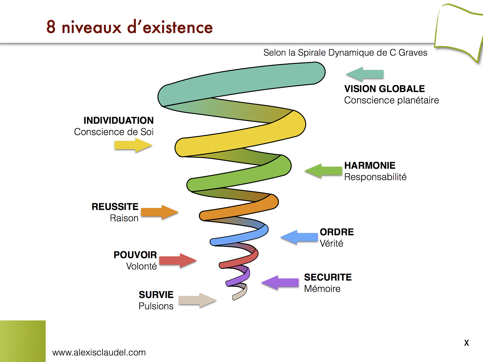 Les 8 Niveaux De Conscience - Koena