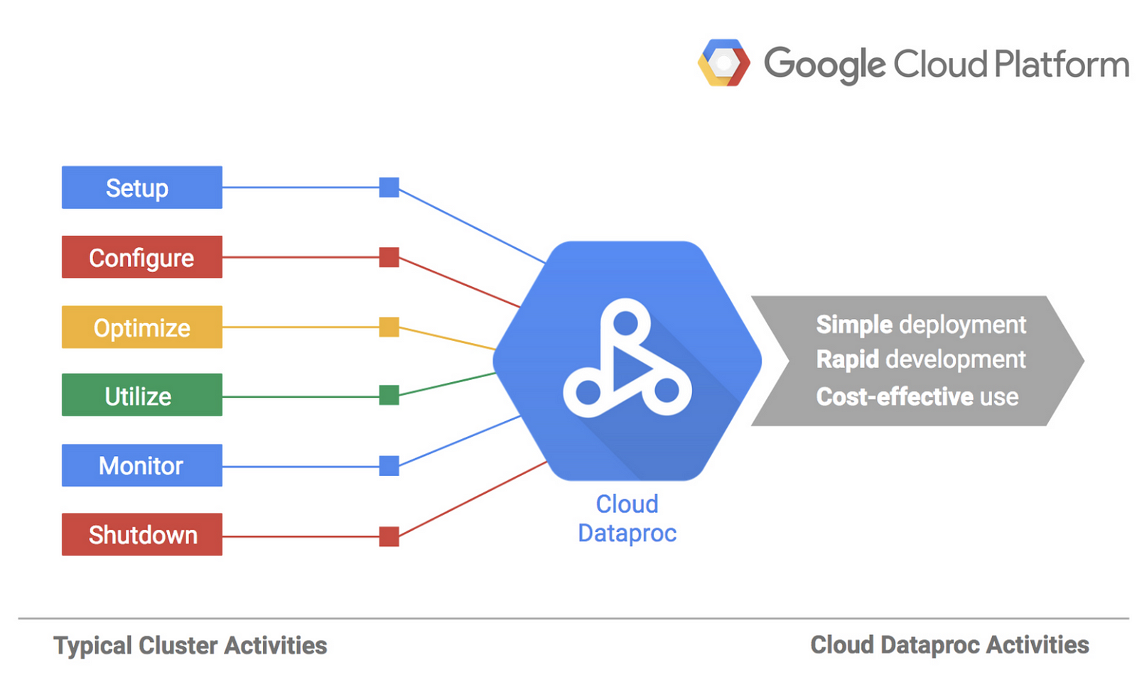 Google Cloud Dataproc Hdfs Vs Google Cloud Storage For Dataproc Data Google Cloud Dataproc Hdfs Vs Google Cloud Storage For Dataproc Data