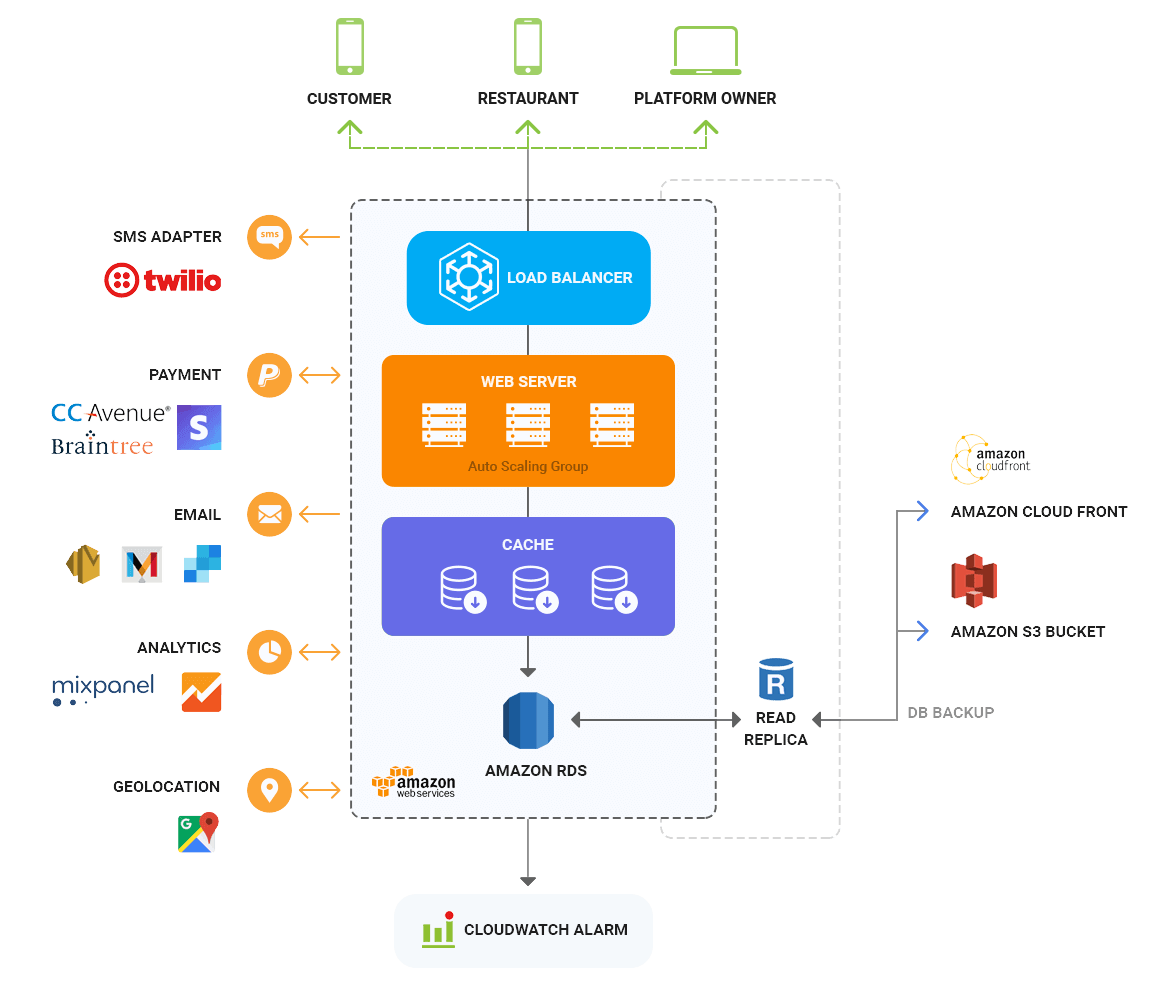 How to Build a Food Ordering App? An Ultimate Guide on ...