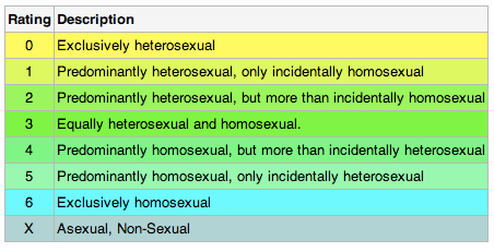 Scaling Our Sexual Orientation – Psyc 406–2016 – Medium