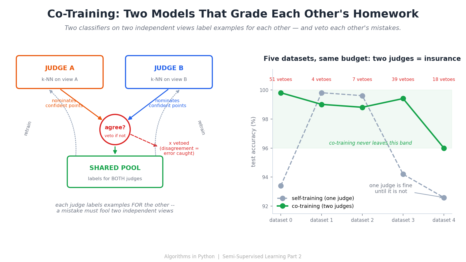 Co-Training — Two Models That Grade Each Other’s Homework