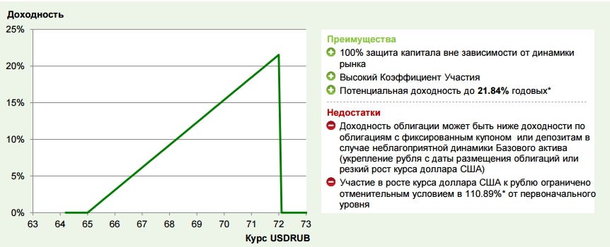 Инвестиционные облигации сбербанка отзывы