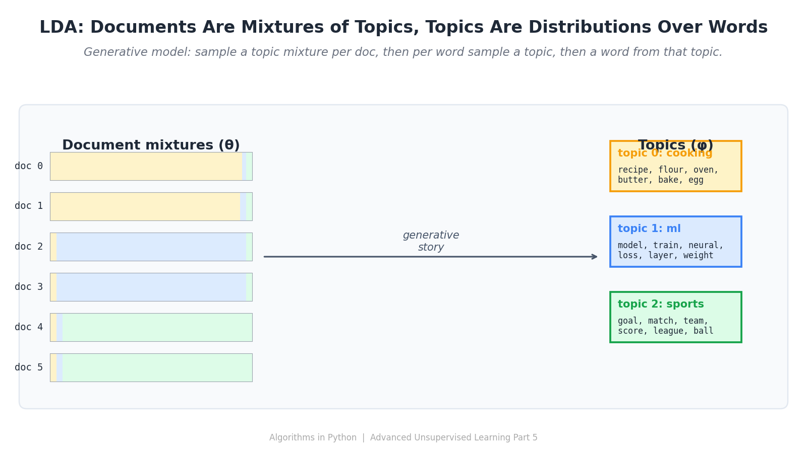 Latent Dirichlet Allocation — Topics That Emerge From Text