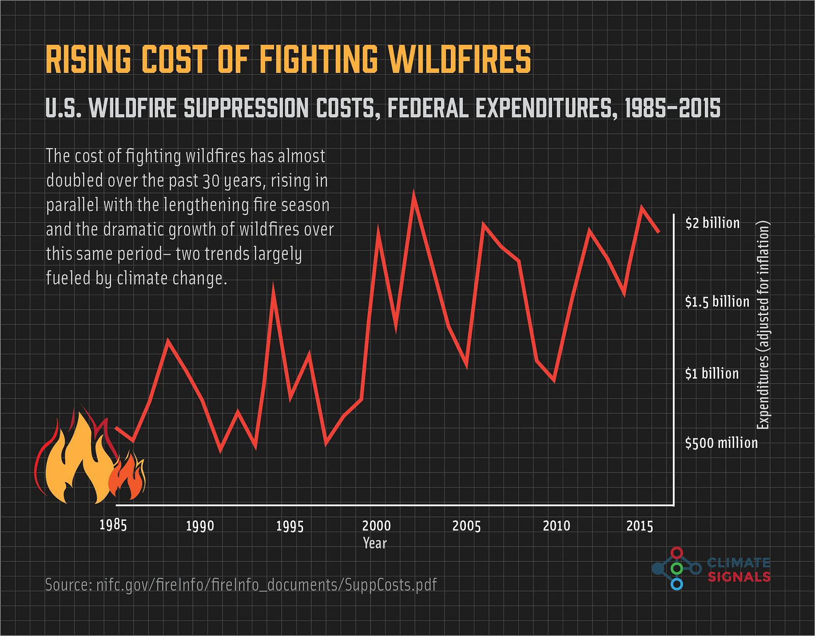 Two Graphs That Explain Why California’s Wildfires Will Only Get Worse
