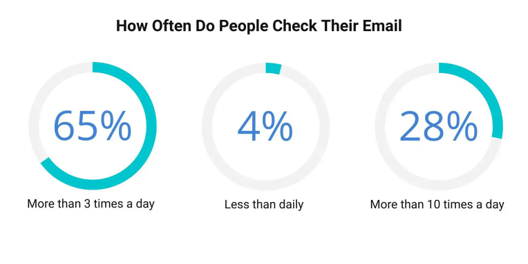 How often do people check their email. 65% less than 3 times a day. 4% less than daily. 28% More than 10 times a day.