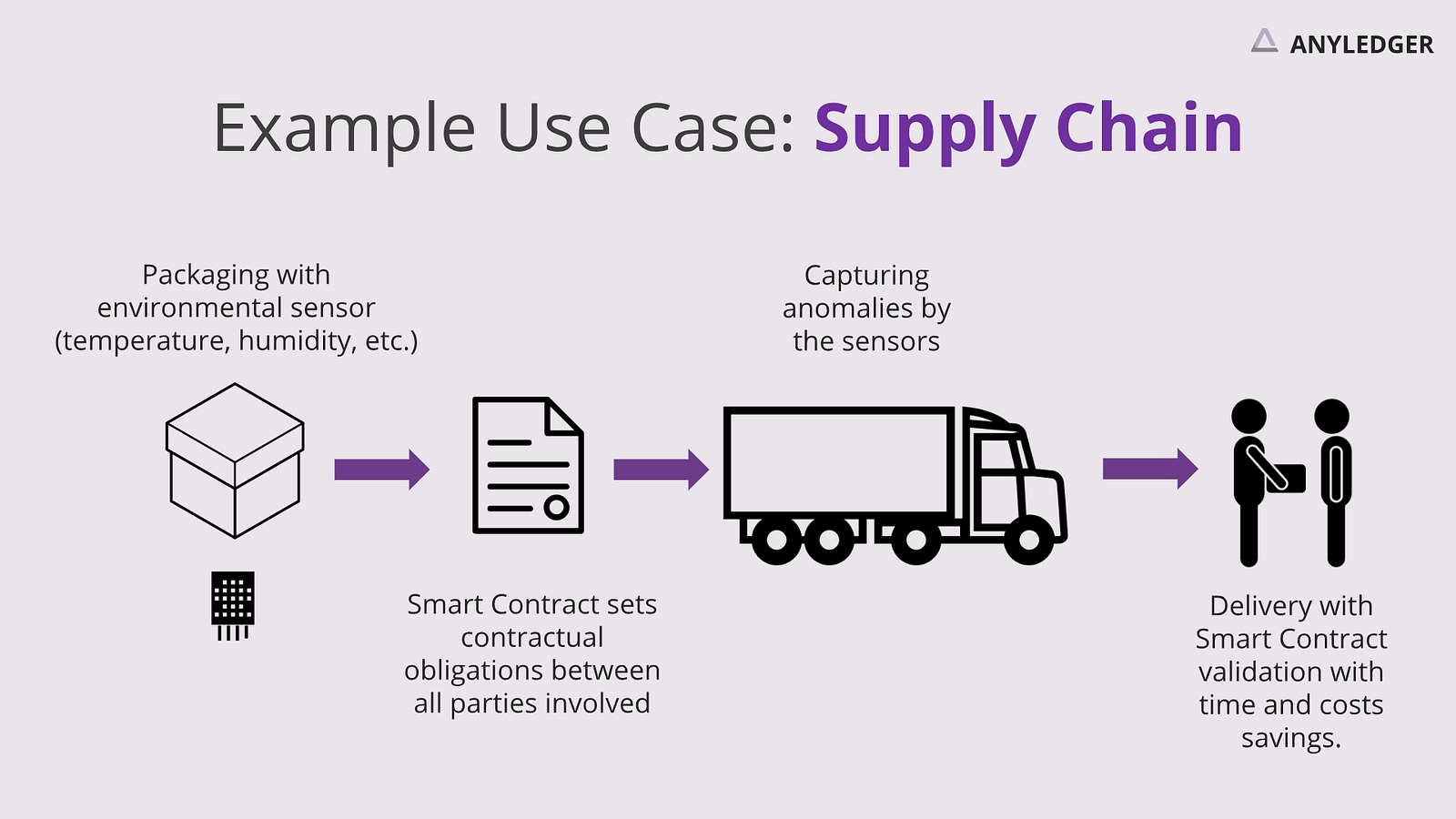 supply-chain-blockchain-iot-anyledger-use-case-spotlight