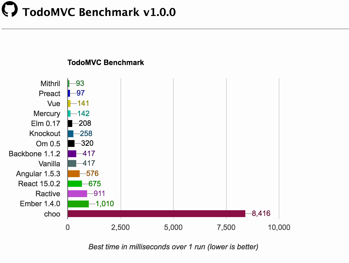 Frontend Library Benchmark