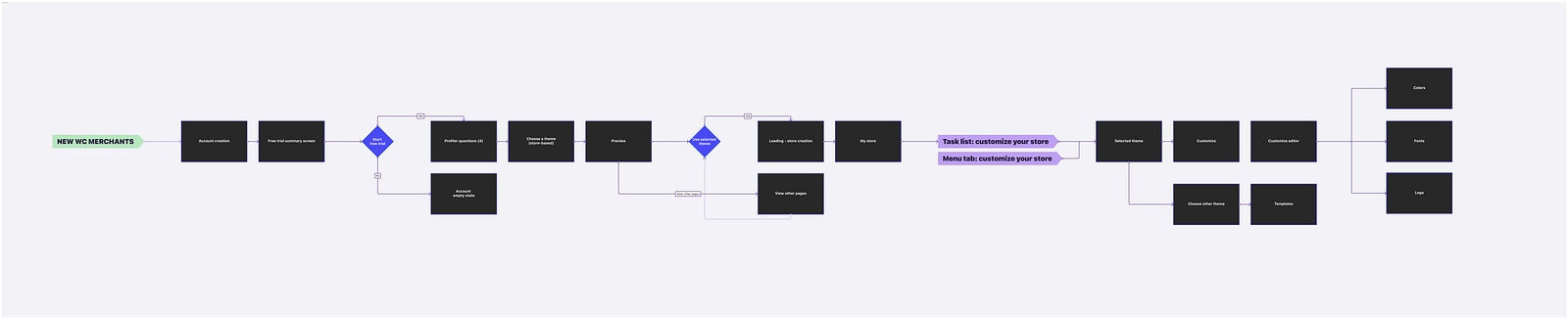 Brand in Hand store creation flow overview