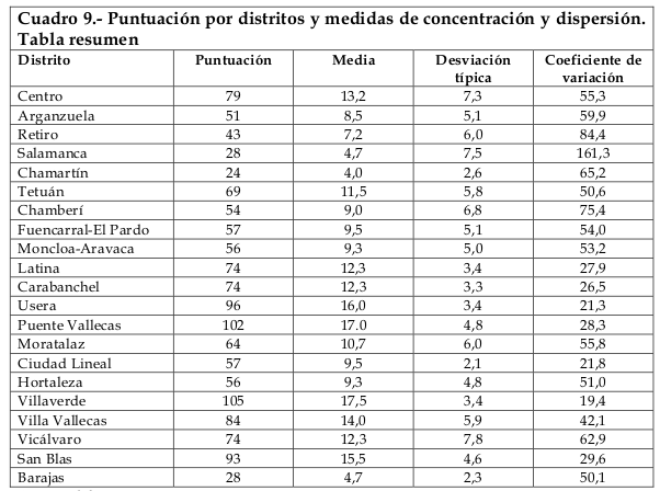 Transporte público en Madrid. Análisis de zonas para vivir en alquiler.