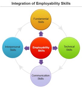 vardaan Infosoft: Significance of “Employability skills”