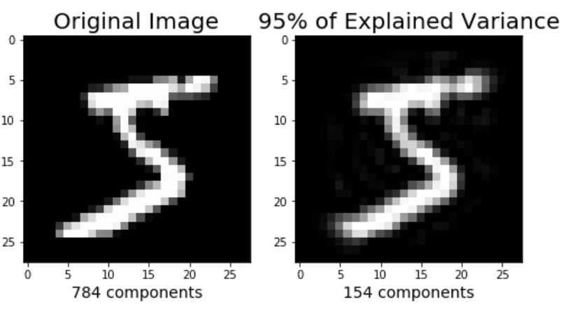 PCA Using Python (scikit-learn, Pandas) | Codementor