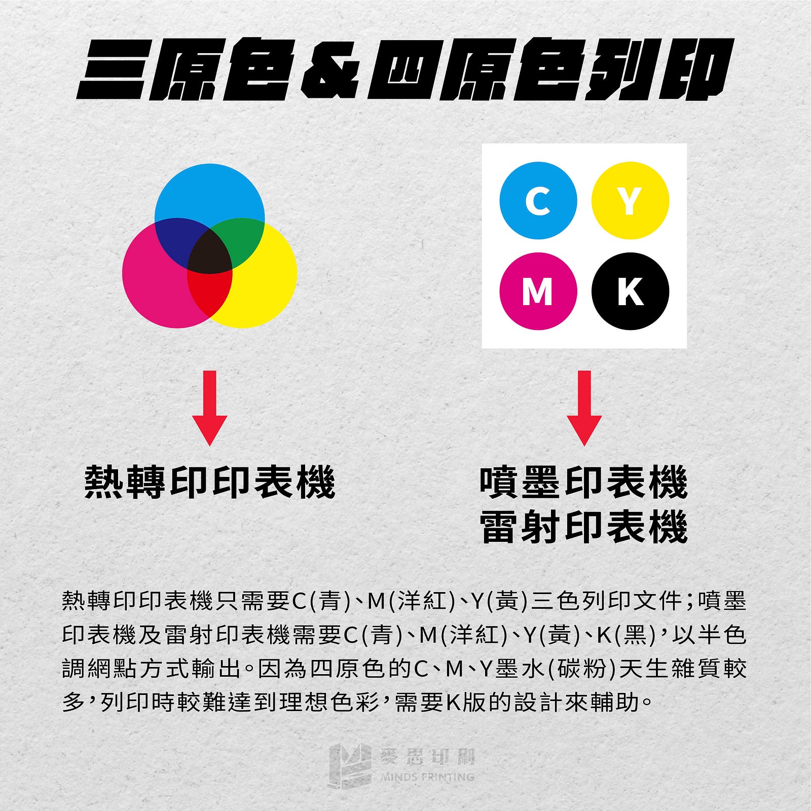 「最常見的3種類型彩色印表機」-⌖三原色＆四原色列印