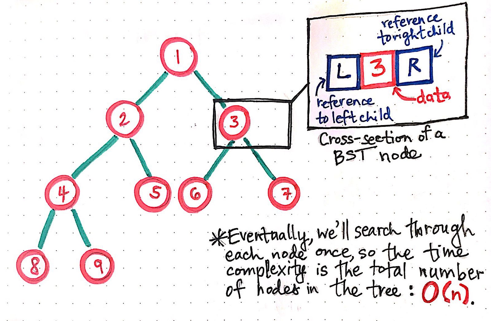 depth first search tree time complexity