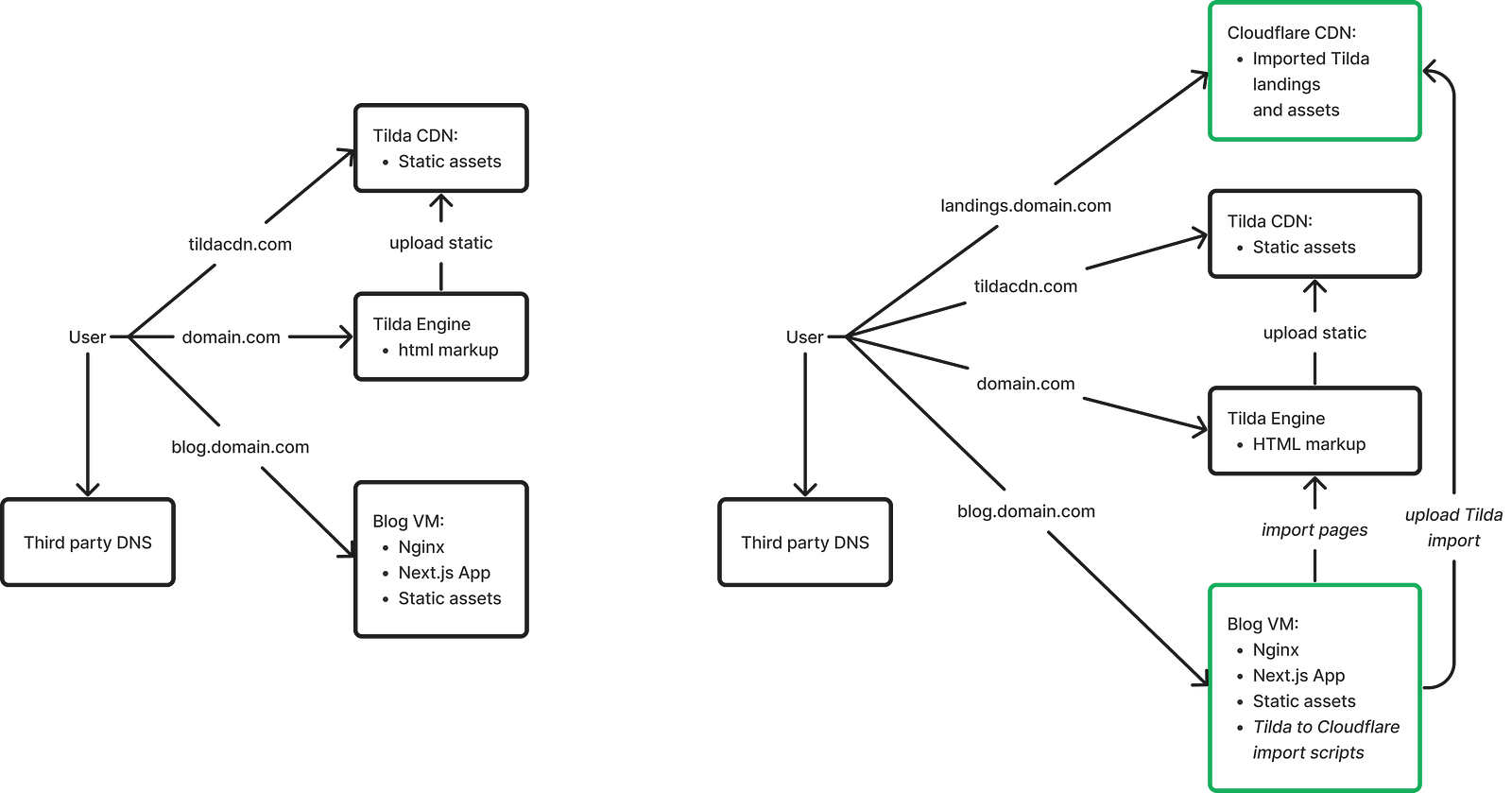 Scheme of the original state of the company’s services