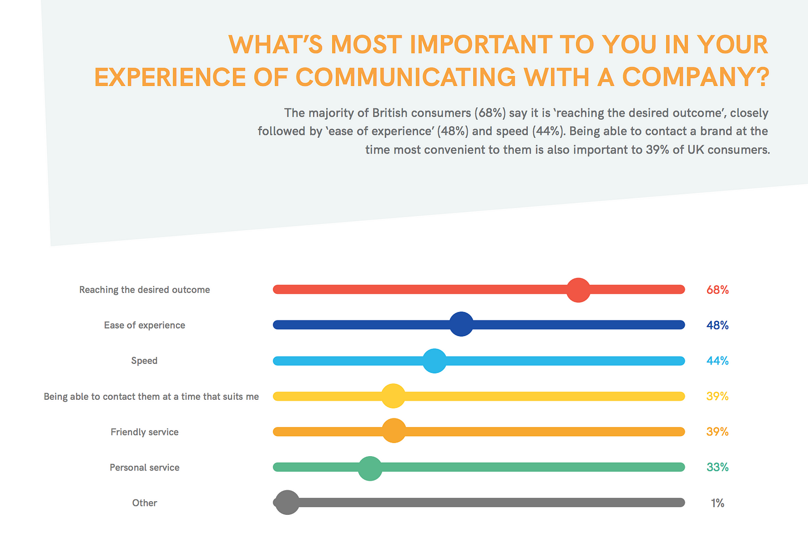 gráfica: experiencia al comunicarse con una empresa