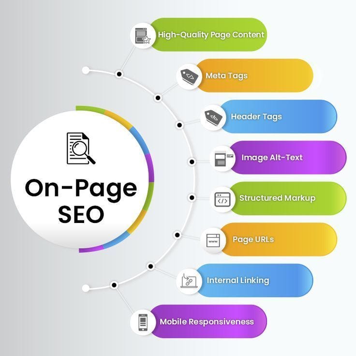 On-page seo basics to drive the engagement through organic traffic on websites.