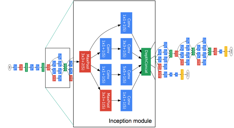 CNN Architectures — LeNet, AlexNet, VGG, GoogLeNet And ResNet