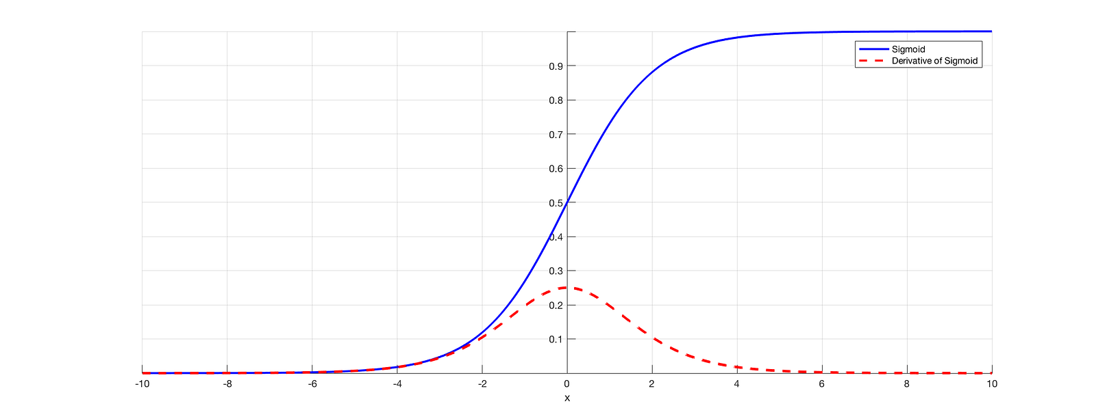 Derivative Of Sigmoid Function - vrogue.co