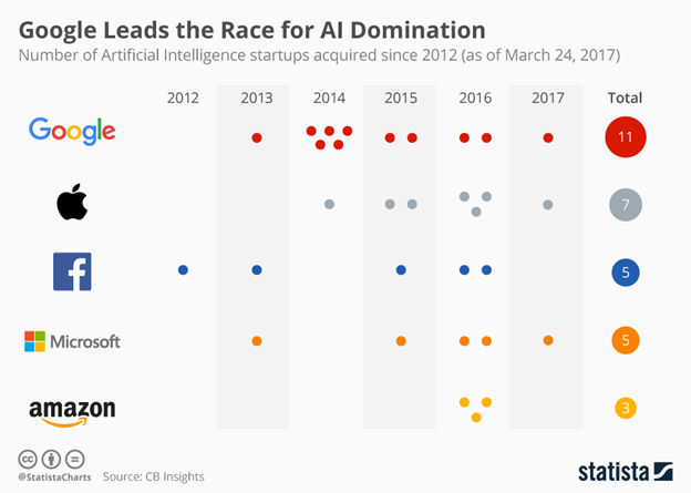 Global leads the race for AI Domination