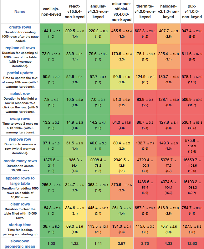 Table of benchmarks comparing rendering speed of similar libraries