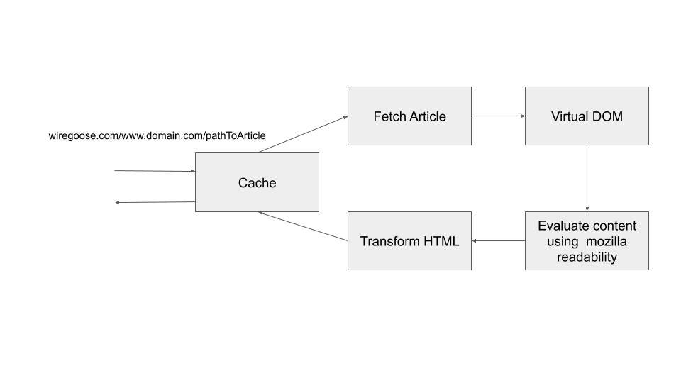 Article extractor architecture