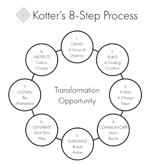 John Kotter’s 8-Step Process for Leading Change