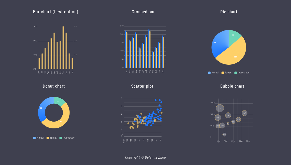 Graph 2. Category Comparison Charts. Copyright@Belanna Zhou